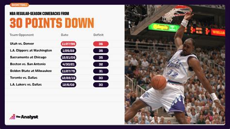 The Biggest Comeback In NBA History .